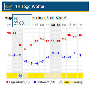 Ger in continuare si in Aprilie! Fara mila!