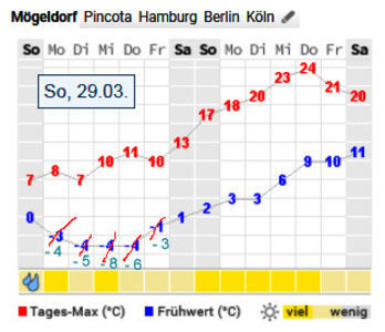 al 3-lea val cu ger: 30.03 - 03.04.