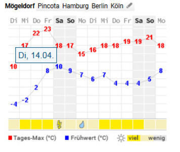 2020.04.14 - 28. Din nou ger! :(((