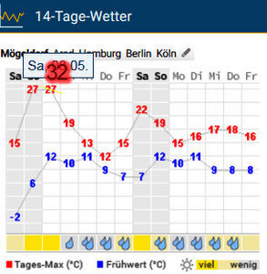 10.05.2021 cu 32,5°C la umbra!