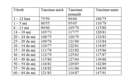 tensiunea-valorile-tensiunii-arteriale